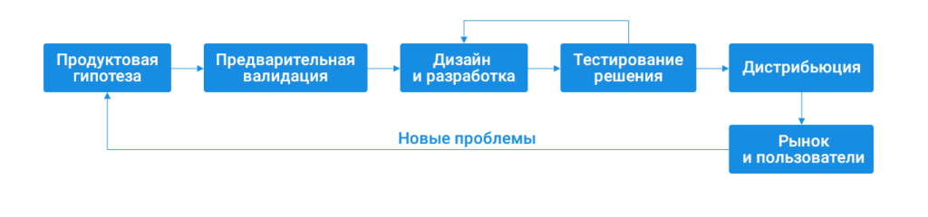 Идеализированный процесс работы над продуктом или функциональностью